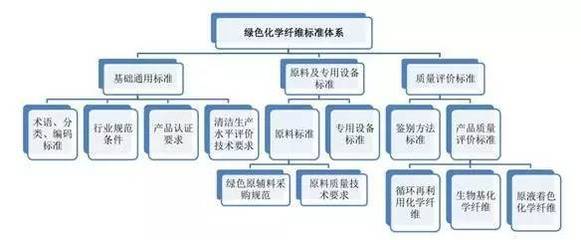 中国化纤工业绿色发展行动计划
